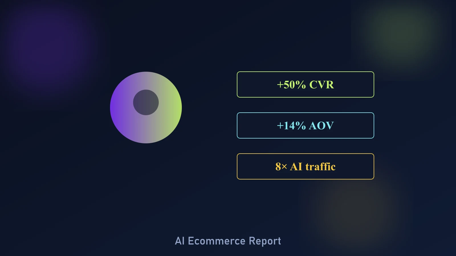 AI in Ecommerce Report 2026 — AI adoption, AI-referred conversion, and personalization revenue data visualization