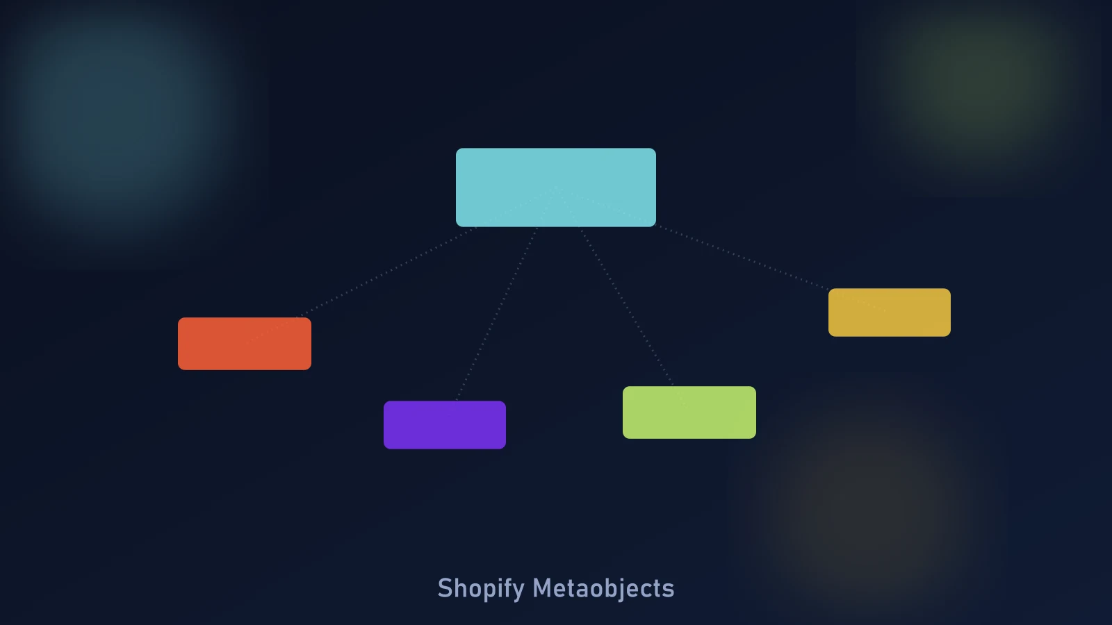 Shopify Metaobjects content modeling diagram showing reusable structured entries for size guides, ingredients, and store locations feeding multiple product pages