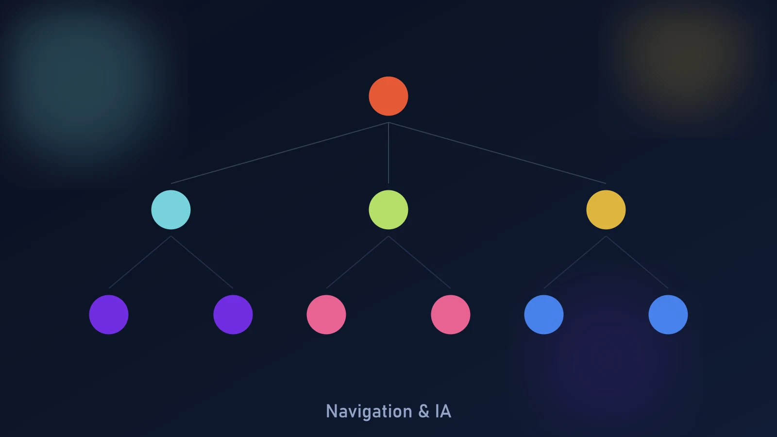 Shopify navigation and information architecture diagram showing taxonomy layers, mega-menu structure, and collection hierarchy for a large catalog
