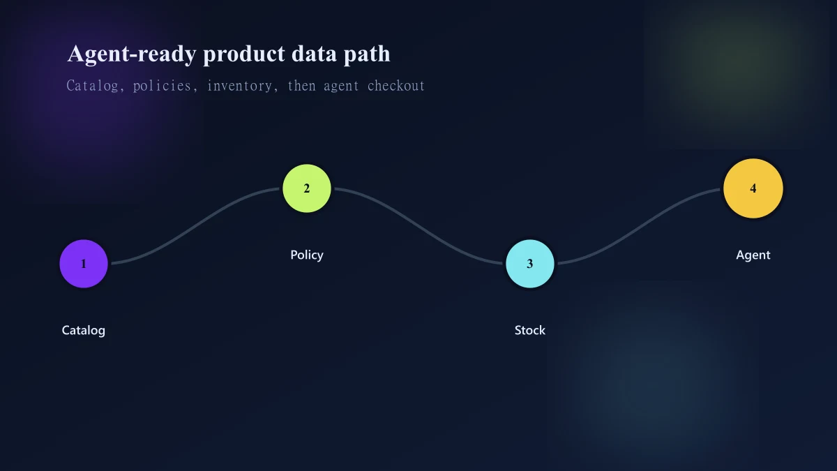 Agentic storefront journey from product data quality through catalog syndication and agent-attributed demand