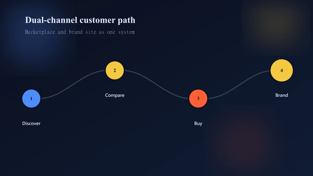 Dual-channel journey between Amazon listing Buy Box and Shopify brand site
