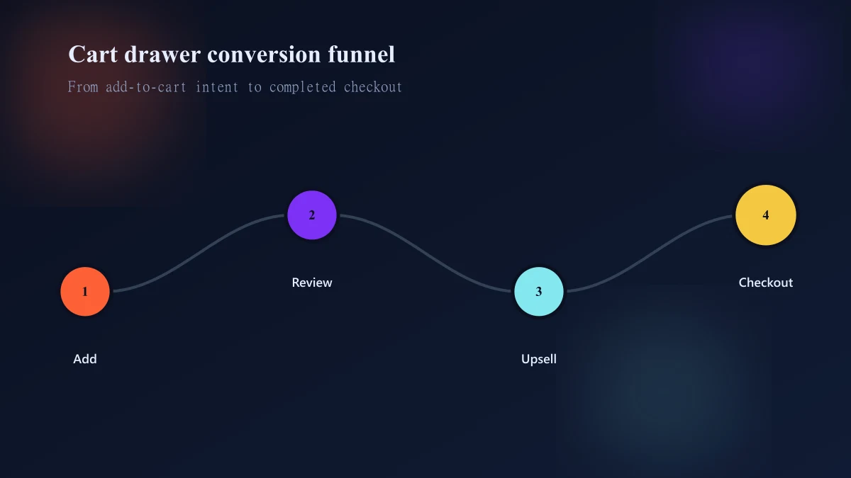 Cart drawer decision funnel from add to cart through review and checkout