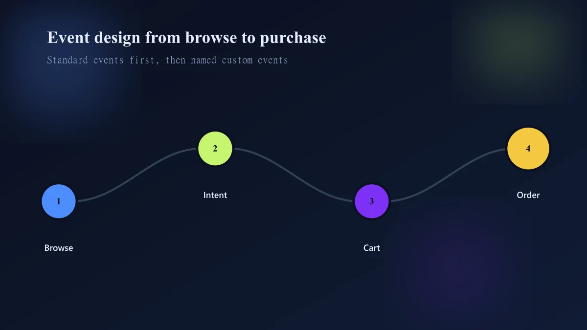 Shopify custom pixel event design from customer events taxonomy through consent checkout and QA