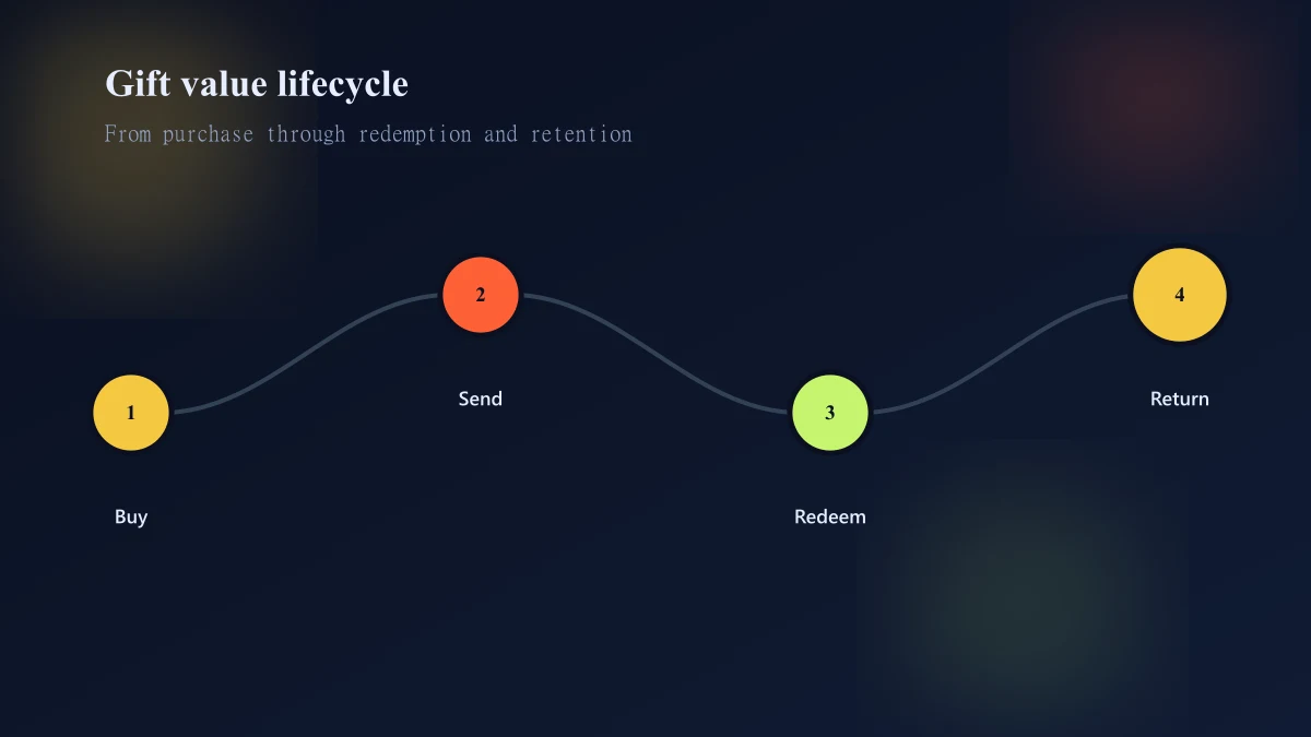 Gift card and store credit lifecycle from funding or issuance through use