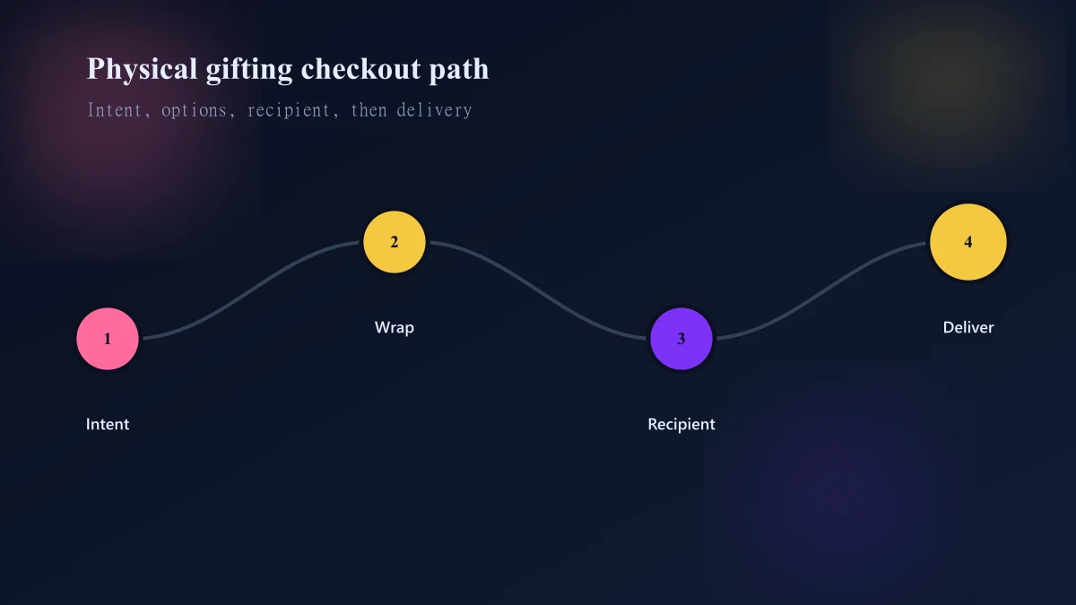 Physical gifting journey from cart options through recipient delivery and possible return