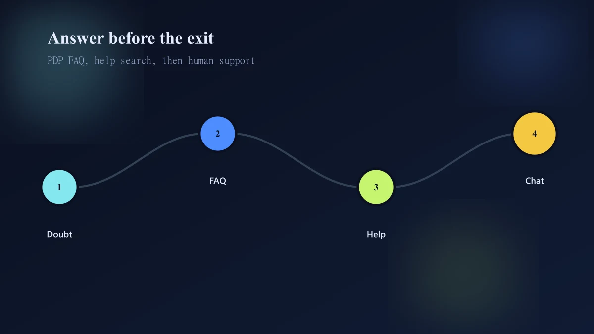 Shopify help journey from PDP FAQ through help-center search and policy pages to purchase or self-serve recovery