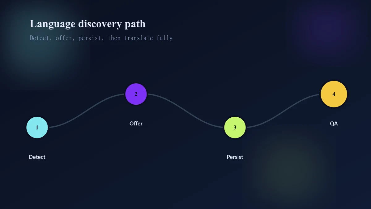 Language discovery journey from arrival through switcher use and checkout in the chosen locale