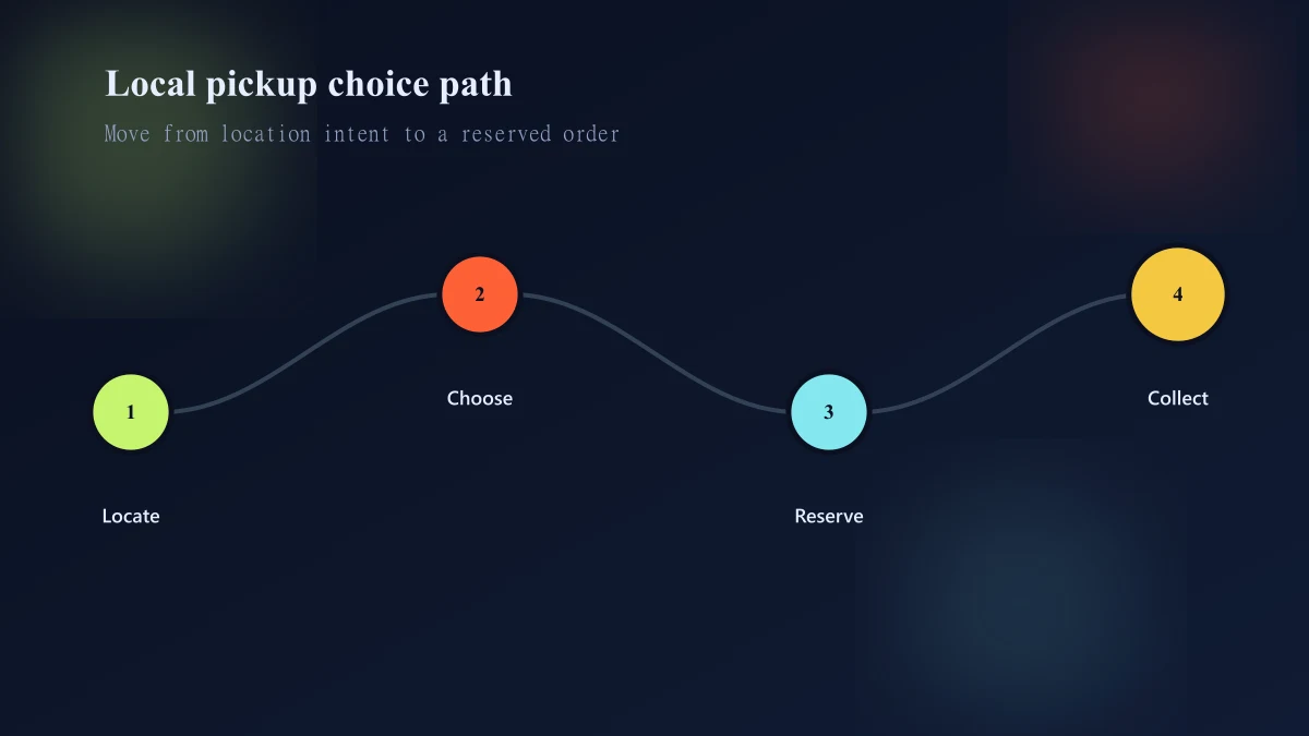 Shopify local pickup decision flow from product variant and location to readiness