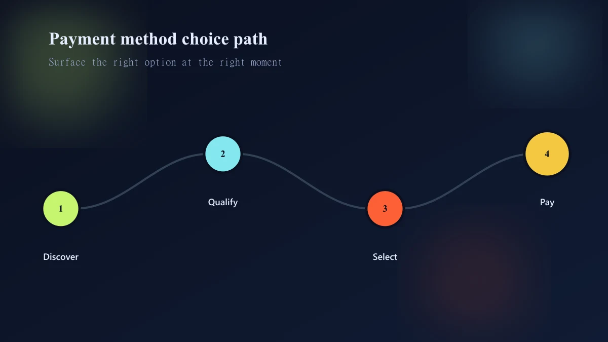 Map of Shopify payment questions across product cart checkout and help page moments