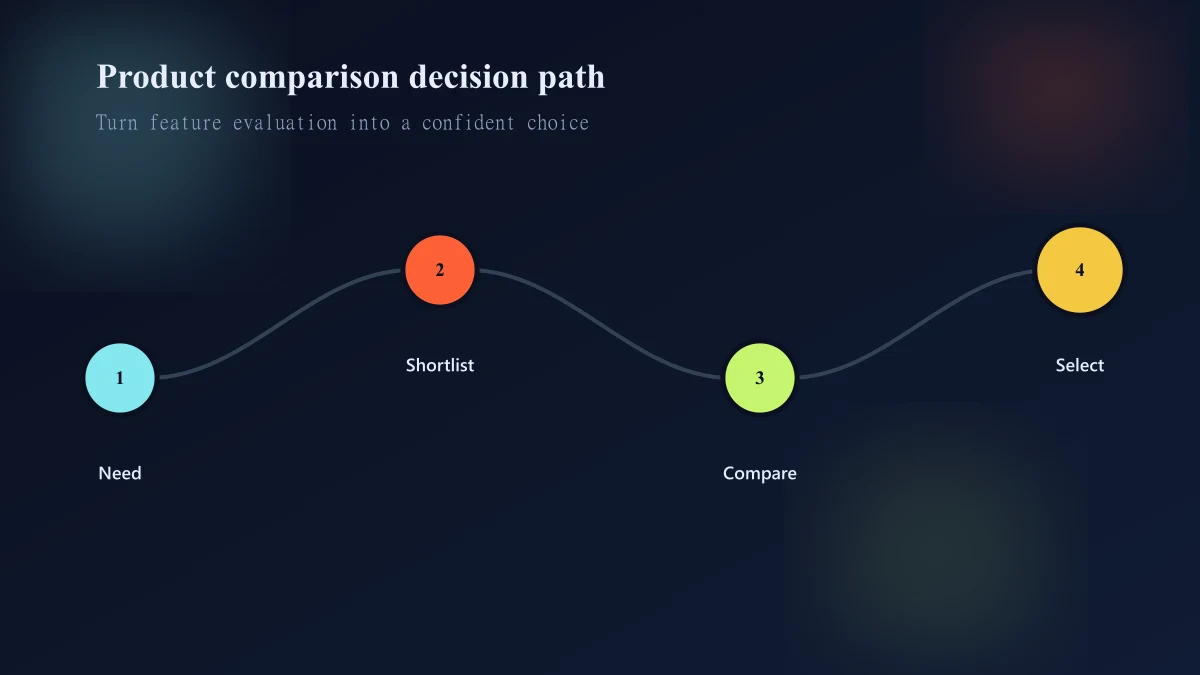 Diagram showing customer decision questions becoming prioritized Shopify comparison attributes
