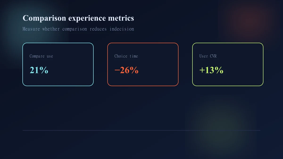 Measurement funnel for Shopify comparison initiation, interaction, product choice, and fit outcomes