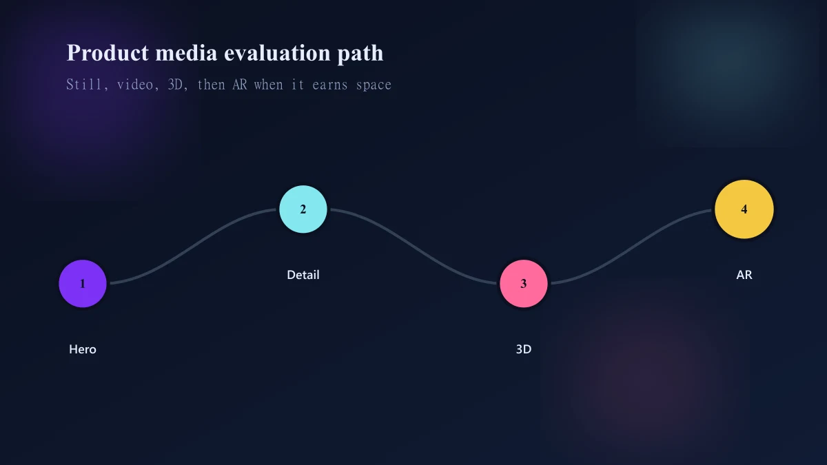 Shopify product media journey from gallery order and zoom through video 3D AR and variant-linked assets
