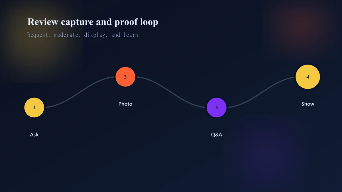 Shopify review UGC and Q&A operating system from request timing through moderation syndication and merchandising
