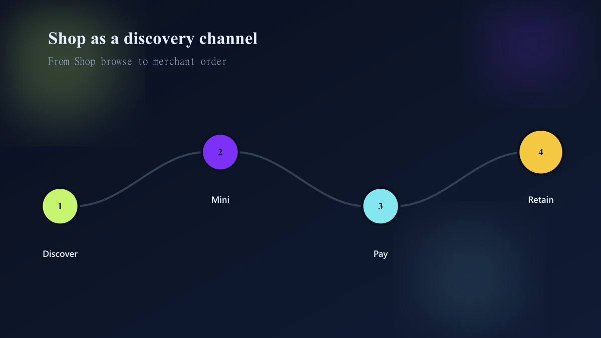 Shop app conversion journey from discovery and Mini through checkout and fulfillment promise
