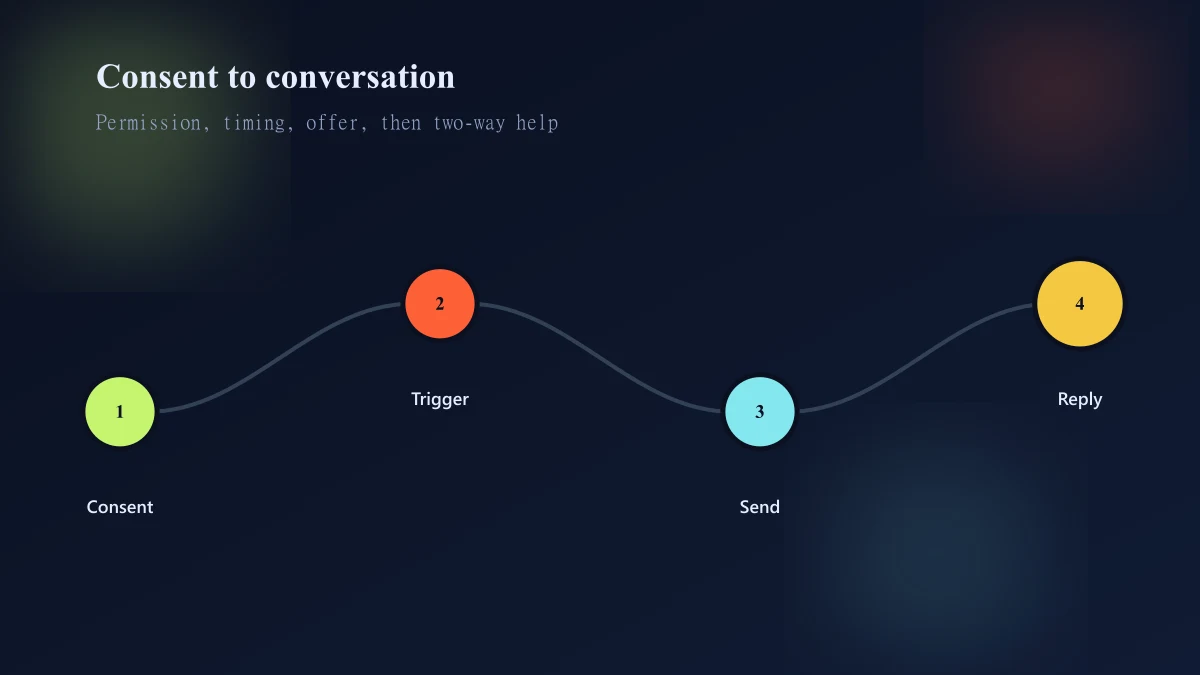 Shopify SMS and WhatsApp journey from consent through event message and purchase