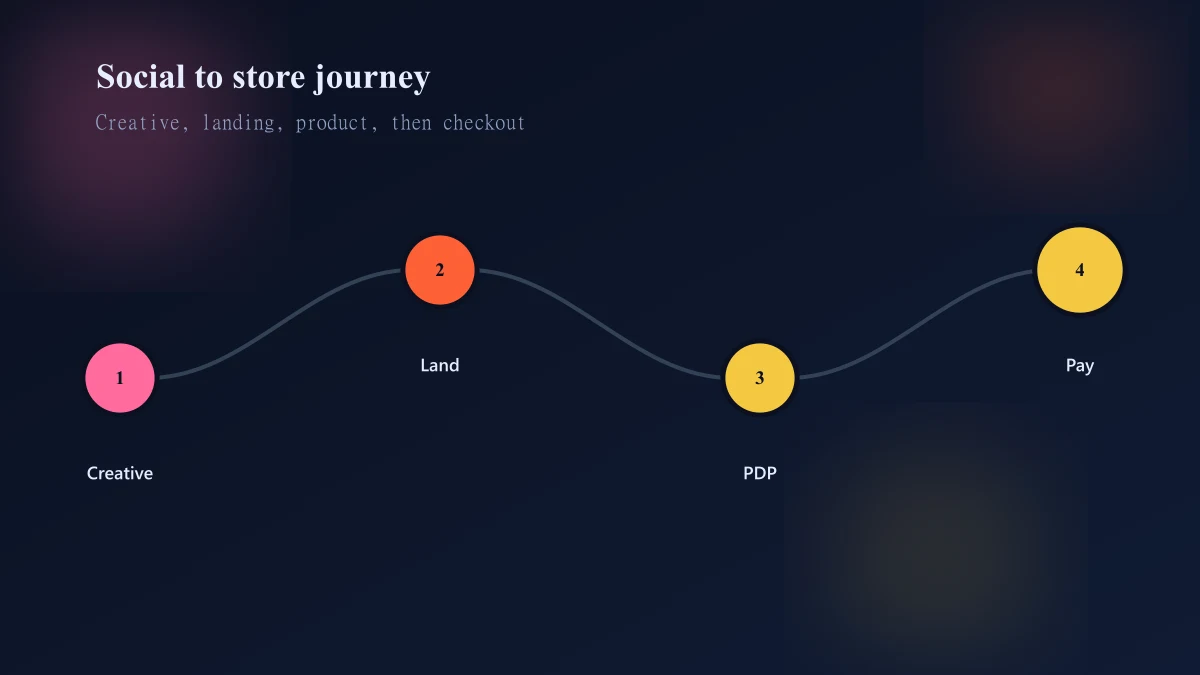 TikTok and Instagram to Shopify journey map across native checkout landing PDP and Shop
