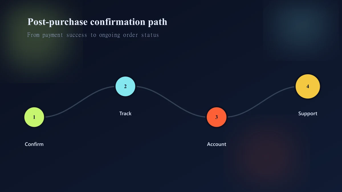 Shopify thank-you page to order status page journey from confirmation through tracking support and account attach