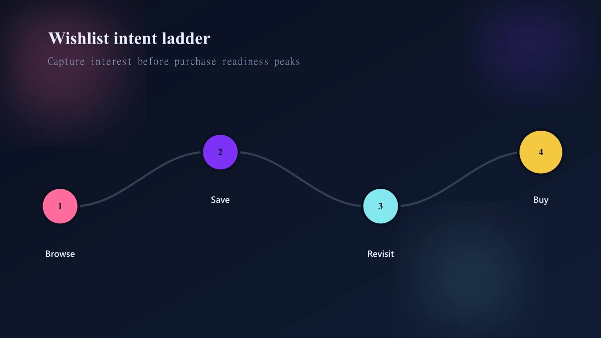 Wishlist intent states from discovery to saved variant and purchase