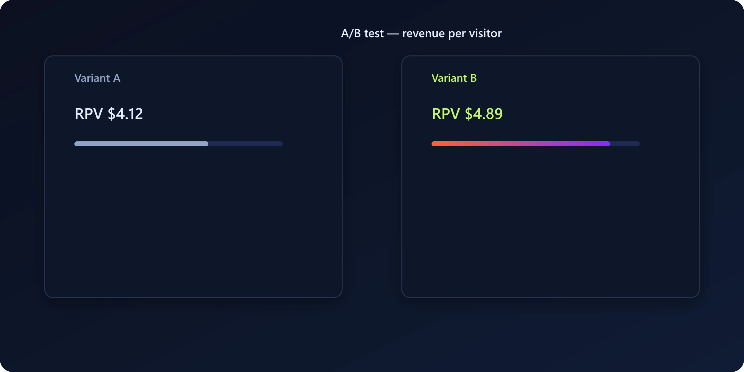 Controlled experiment dashboard for Shopify conversion hypothesis validation