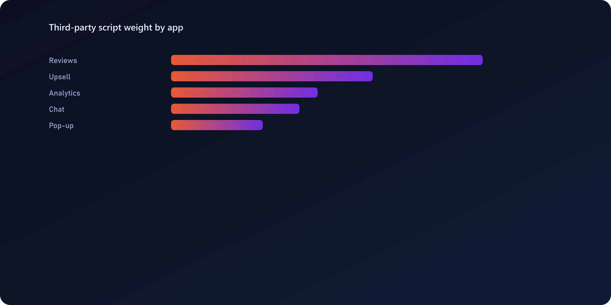 Comparison chart of script load impact across common Shopify app categories