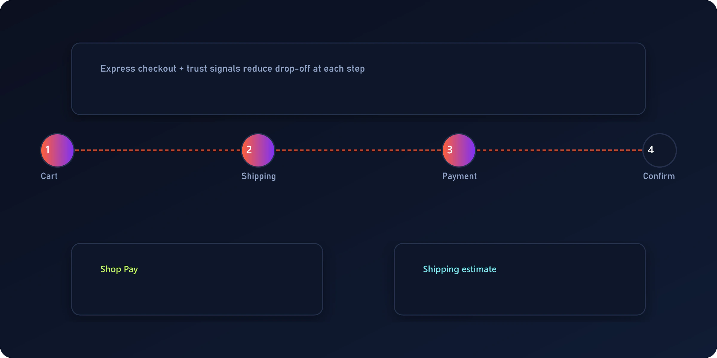Shopify checkout flow comparison mindset for plan decisions