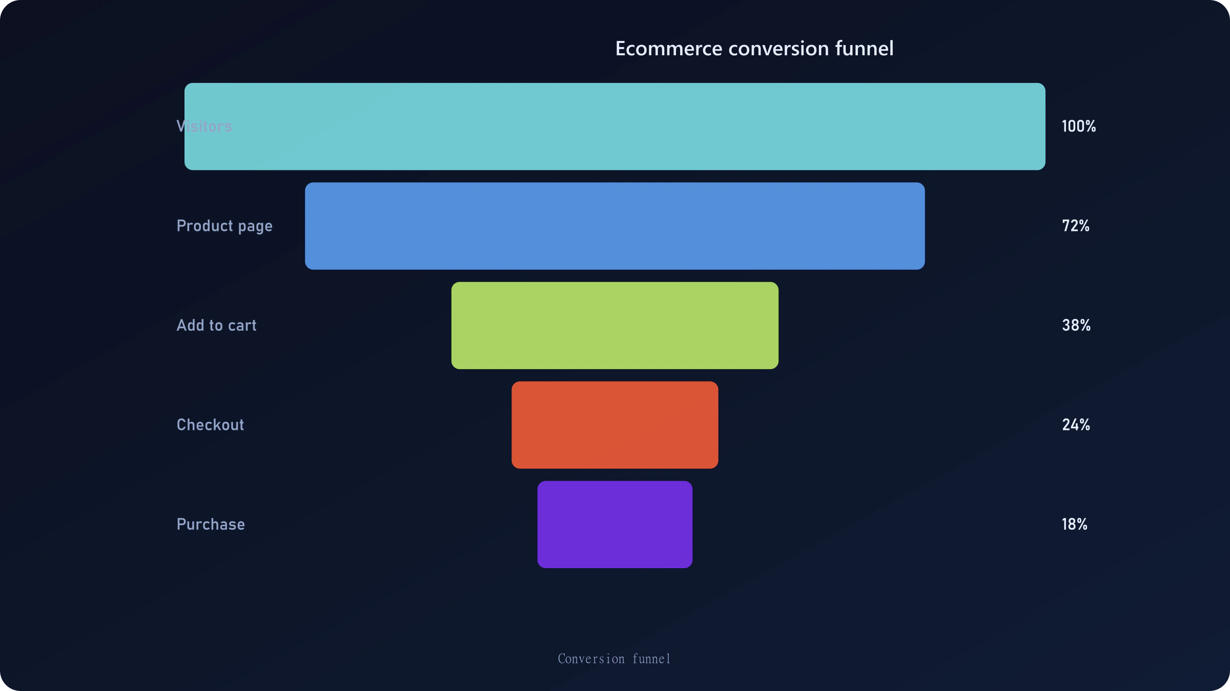 Shopify CRO funnel showing product view, add-to-cart, checkout start, and purchase stages