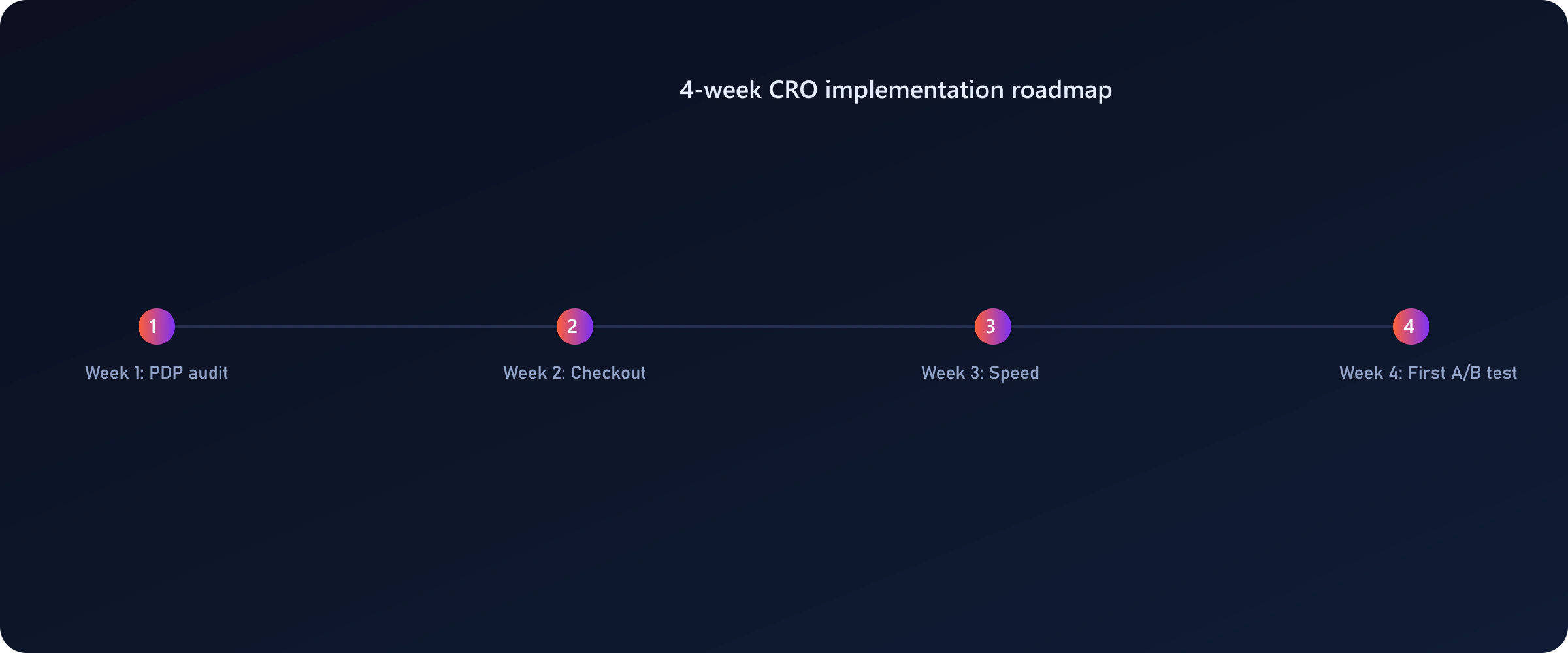 Ninety-day CRO roadmap with discovery, experiments, implementation, and scaling phases