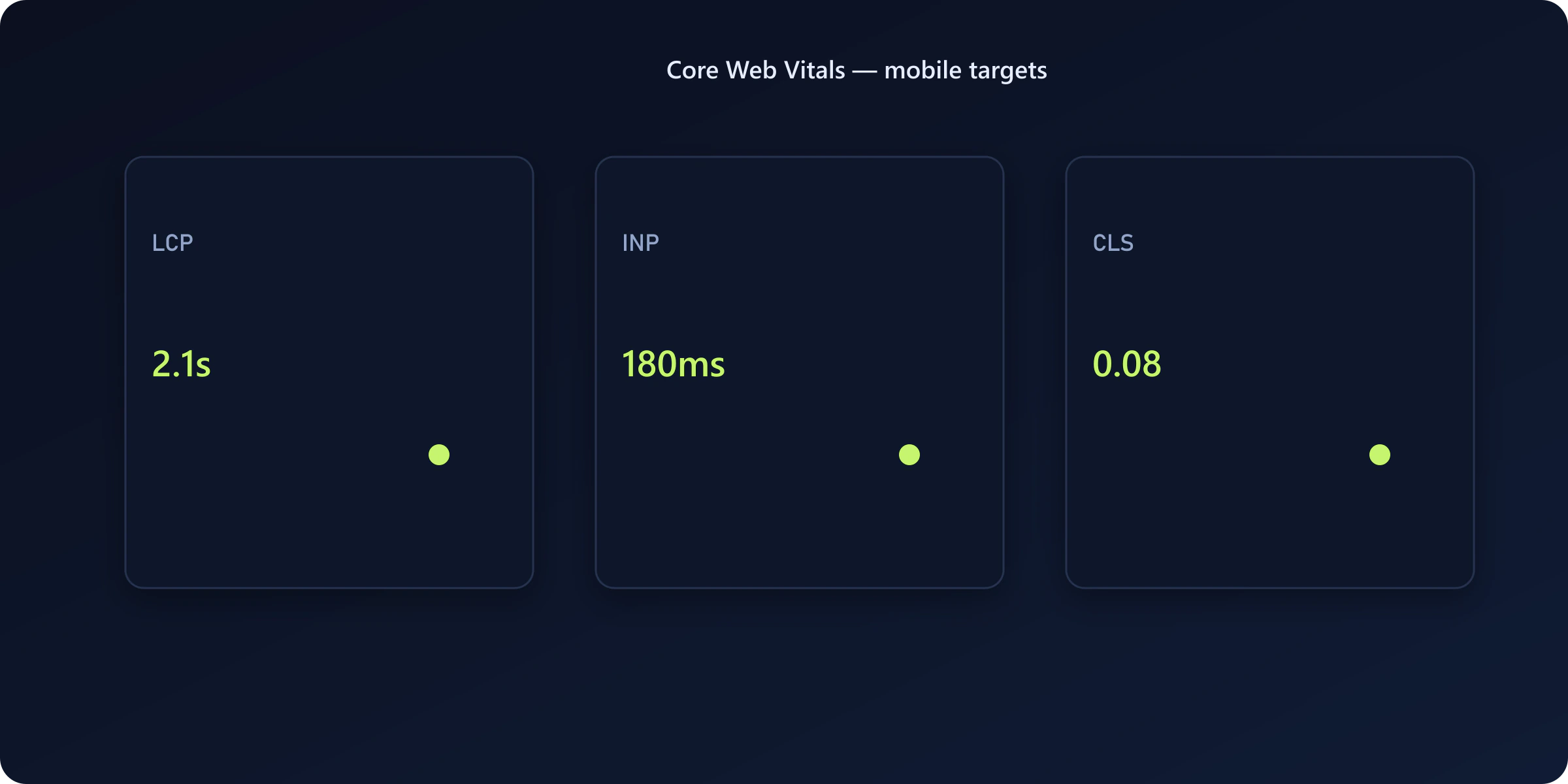 Core Web Vitals dashboard showing LCP, INP, and CLS scores within recommended thresholds for a Shopify store
