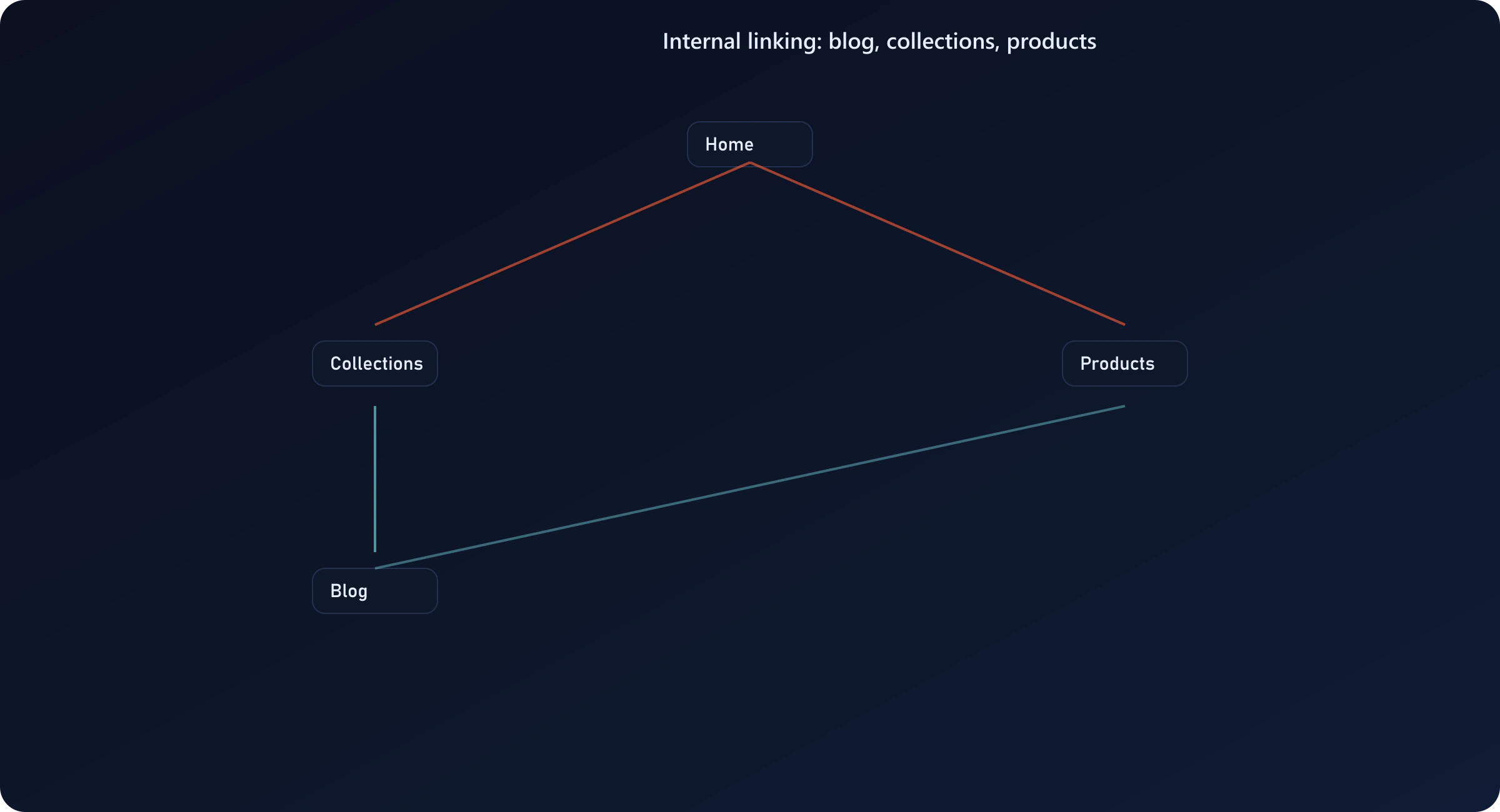 Diagram showing internal links between Shopify blog posts, collections, and product pages